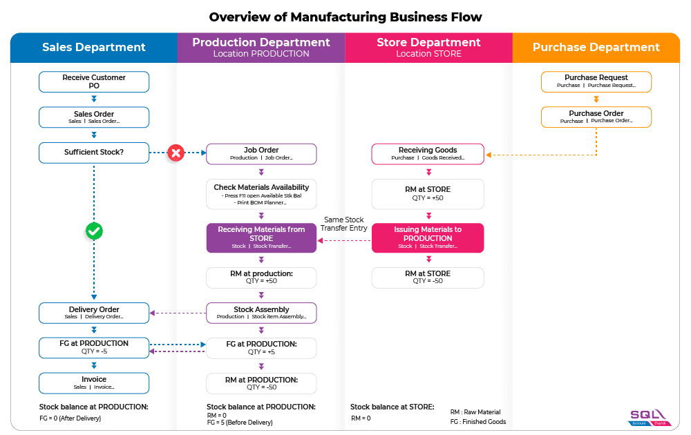 Manufacturing Business Flow