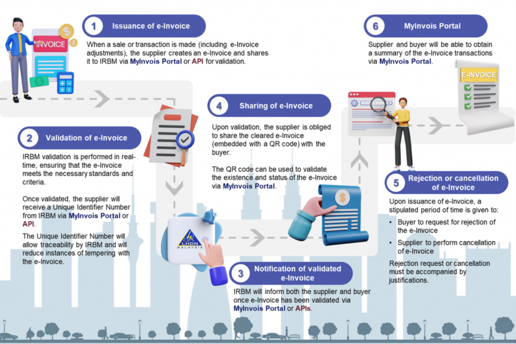 How Long Does E-Invoicing Validation Take? How Long Does E-Invoicing Validation Take?
