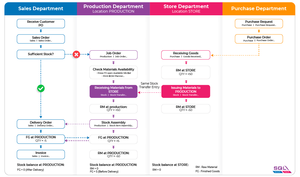 Overview of Manufacturing Business Flow Overview of Manufacturing Business Flow