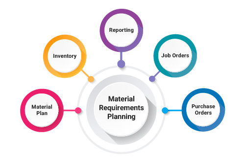 Production Materials Planning Production Materials Planning